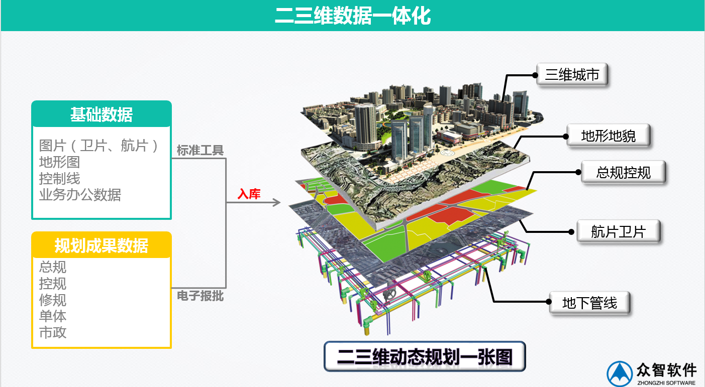 3S、大數(shù)據(jù)在城市規(guī)劃、設(shè)計(jì)管理中的應(yīng)用